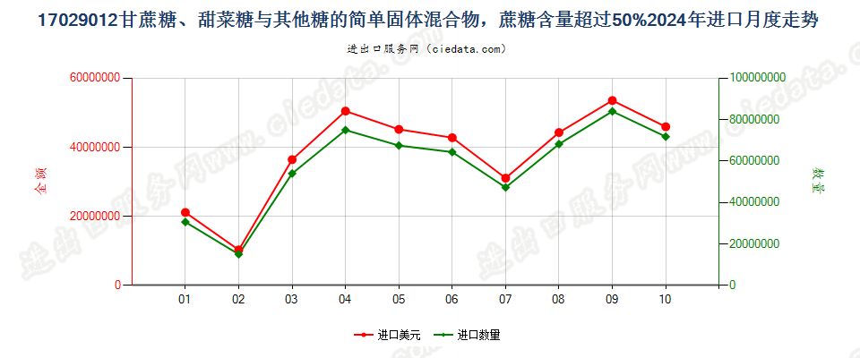 17029012甘蔗糖、甜菜糖与其他糖的简单固体混合物，蔗糖含量超过50%进口2024年月度走势图