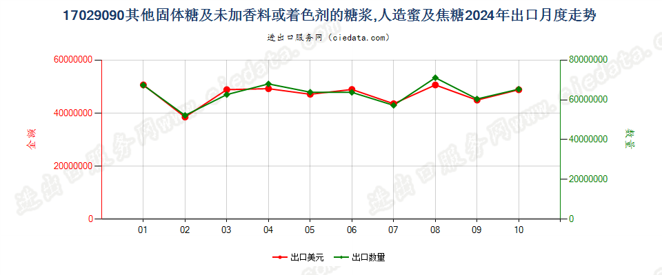 17029090其他固体糖及未加香料或着色剂的糖浆,人造蜜及焦糖出口2024年月度走势图