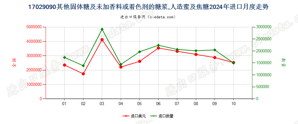 17029090其他固体糖及未加香料或着色剂的糖浆,人造蜜及焦糖进口2024年月度走势图