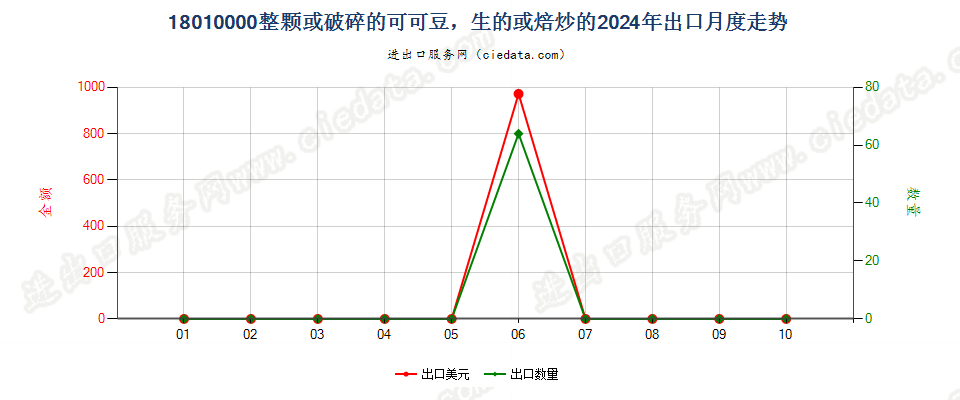 18010000整颗或破碎的可可豆，生的或焙炒的出口2024年月度走势图