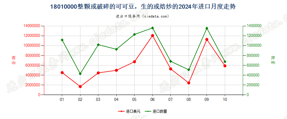 18010000整颗或破碎的可可豆，生的或焙炒的进口2024年月度走势图