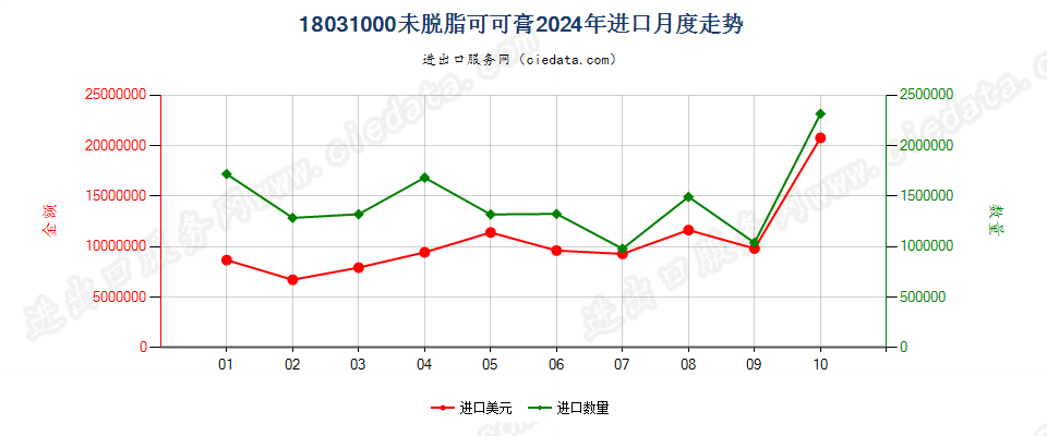 18031000未脱脂可可膏进口2024年月度走势图