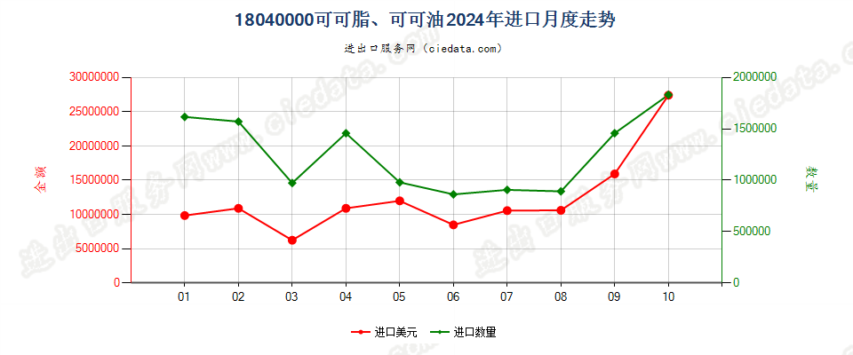 18040000可可脂、可可油进口2024年月度走势图