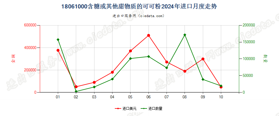 18061000含糖或其他甜物质的可可粉进口2024年月度走势图