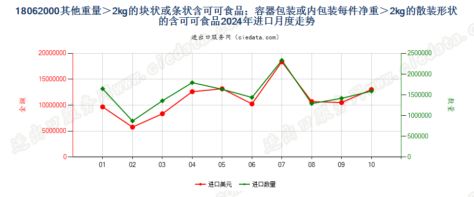 18062000其他重量＞2kg的块状或条状含可可食品；容器包装或内包装每件净重＞2kg的散装形状的含可可食品进口2024年月度走势图