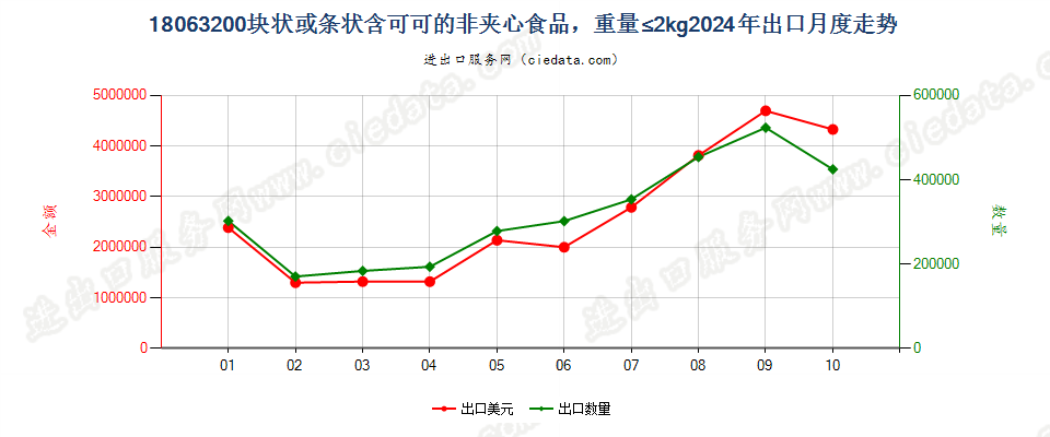 18063200块状或条状含可可的非夹心食品，重量≤2kg出口2024年月度走势图