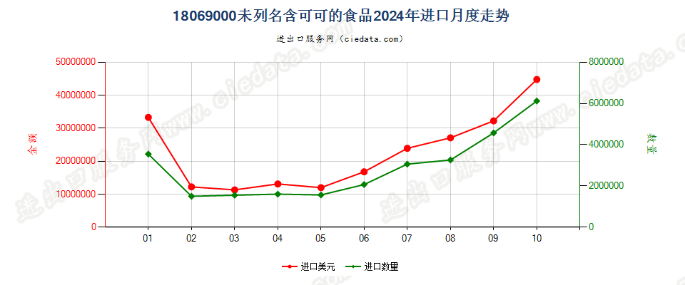 18069000未列名含可可的食品进口2024年月度走势图