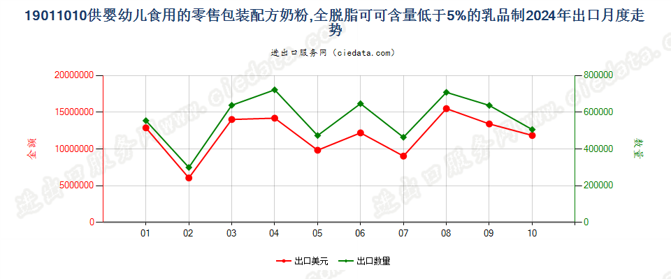 19011010供婴幼儿食用的零售包装配方奶粉,全脱脂可可含量低于5%的乳品制出口2024年月度走势图