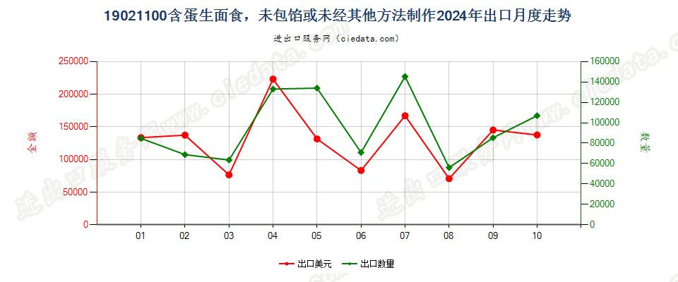 19021100含蛋生面食，未包馅或未经其他方法制作出口2024年月度走势图