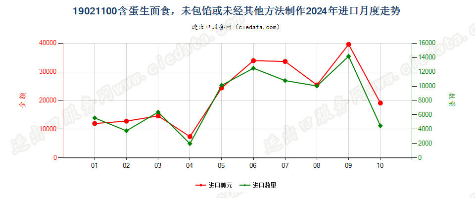 19021100含蛋生面食，未包馅或未经其他方法制作进口2024年月度走势图