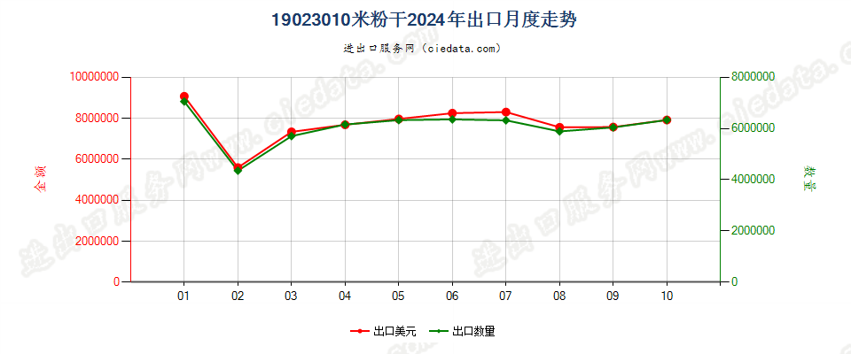 19023010米粉干出口2024年月度走势图