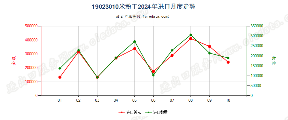 19023010米粉干进口2024年月度走势图