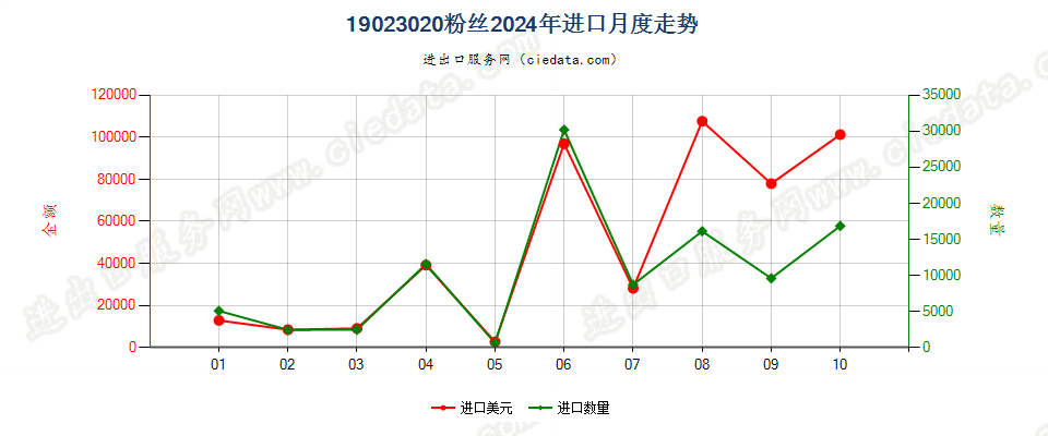 19023020粉丝进口2024年月度走势图