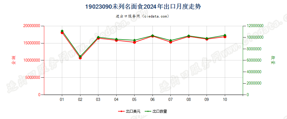 19023090未列名面食出口2024年月度走势图