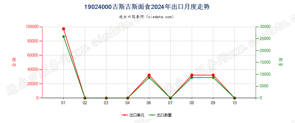 19024000古斯古斯面食出口2024年月度走势图