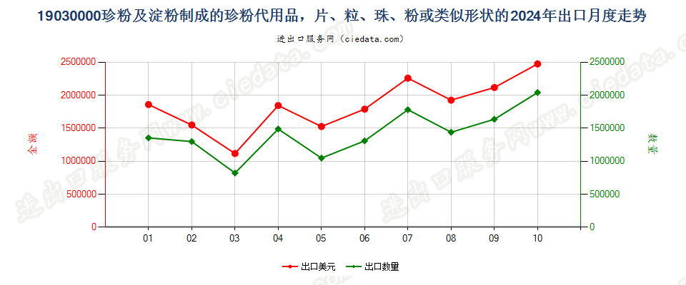 19030000珍粉及淀粉制成的珍粉代用品，片、粒、珠、粉或类似形状的出口2024年月度走势图