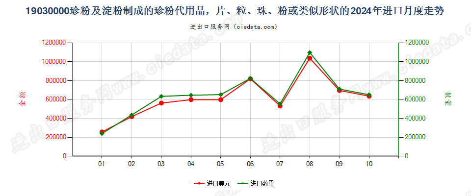 19030000珍粉及淀粉制成的珍粉代用品，片、粒、珠、粉或类似形状的进口2024年月度走势图