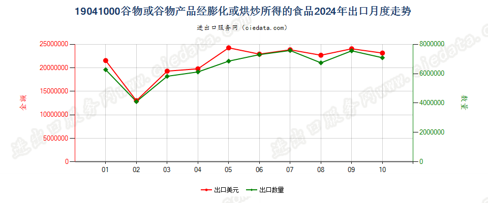 19041000谷物或谷物产品经膨化或烘炒所得的食品出口2024年月度走势图