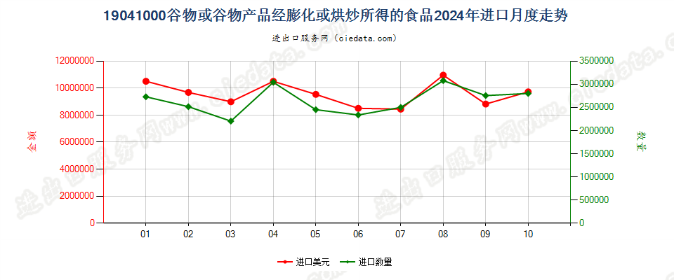 19041000谷物或谷物产品经膨化或烘炒所得的食品进口2024年月度走势图