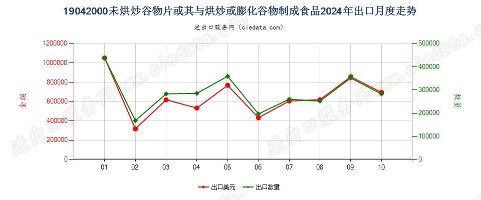 19042000未烘炒谷物片或其与烘炒或膨化谷物制成食品出口2024年月度走势图