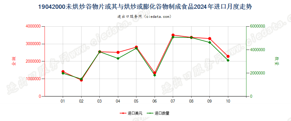 19042000未烘炒谷物片或其与烘炒或膨化谷物制成食品进口2024年月度走势图