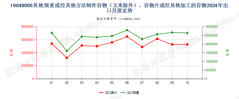 19049000其他预煮或经其他方法制作谷物（玉米除外）、谷物片或经其他加工的谷物出口2024年月度走势图