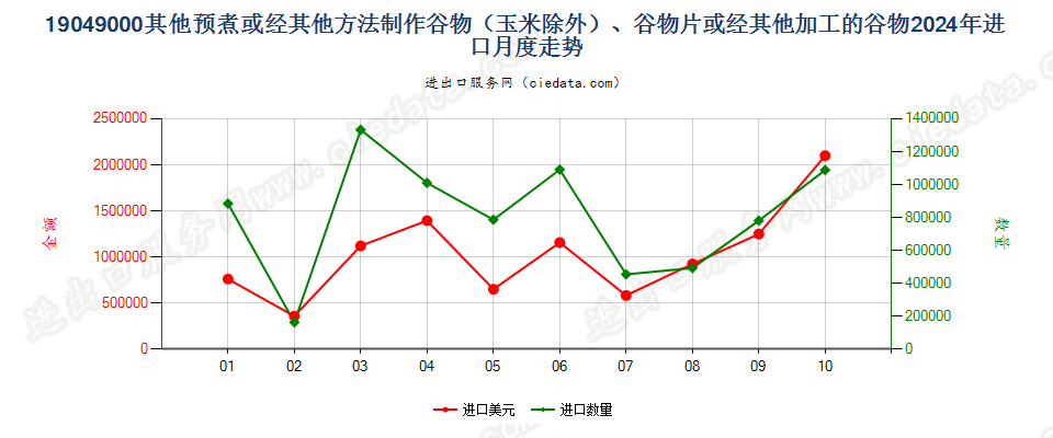 19049000其他预煮或经其他方法制作谷物（玉米除外）、谷物片或经其他加工的谷物进口2024年月度走势图