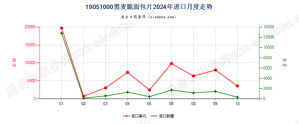 19051000黑麦脆面包片进口2024年月度走势图