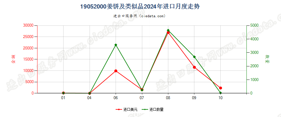 19052000姜饼及类似品进口2024年月度走势图