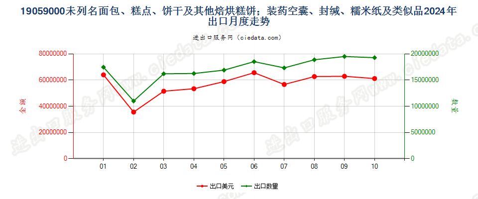 19059000未列名面包、糕点、饼干及其他焙烘糕饼；装药空囊、封缄、糯米纸及类似品出口2024年月度走势图