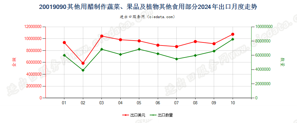 20019090其他用醋制作蔬菜、果品及植物其他食用部分出口2024年月度走势图