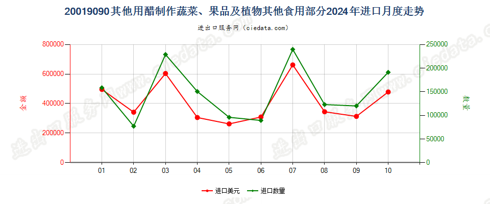 20019090其他用醋制作蔬菜、果品及植物其他食用部分进口2024年月度走势图