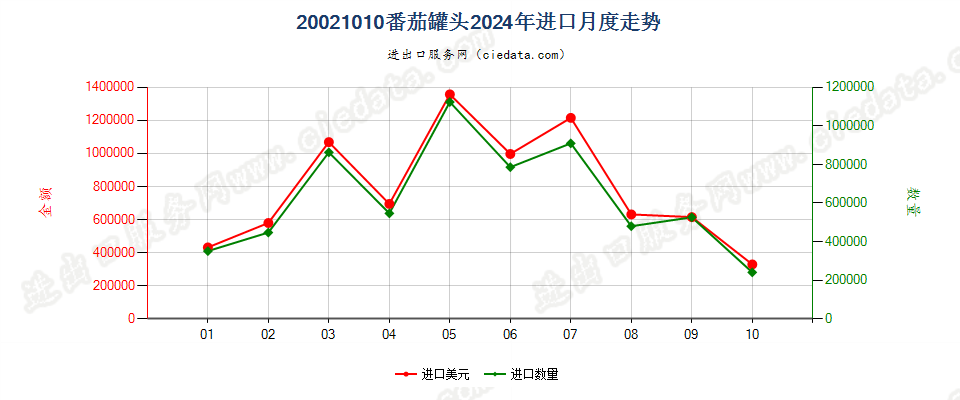 20021010番茄罐头进口2024年月度走势图