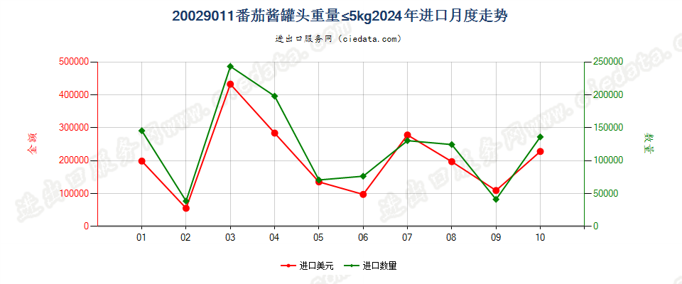 20029011番茄酱罐头重量≤5kg进口2024年月度走势图