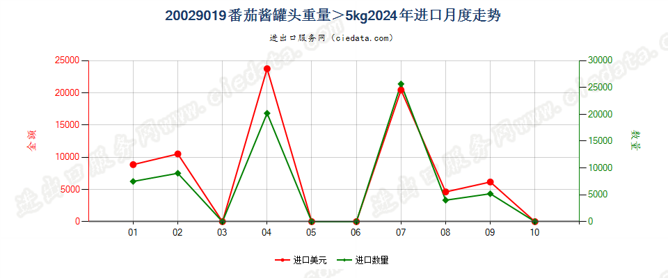 20029019番茄酱罐头重量＞5kg进口2024年月度走势图