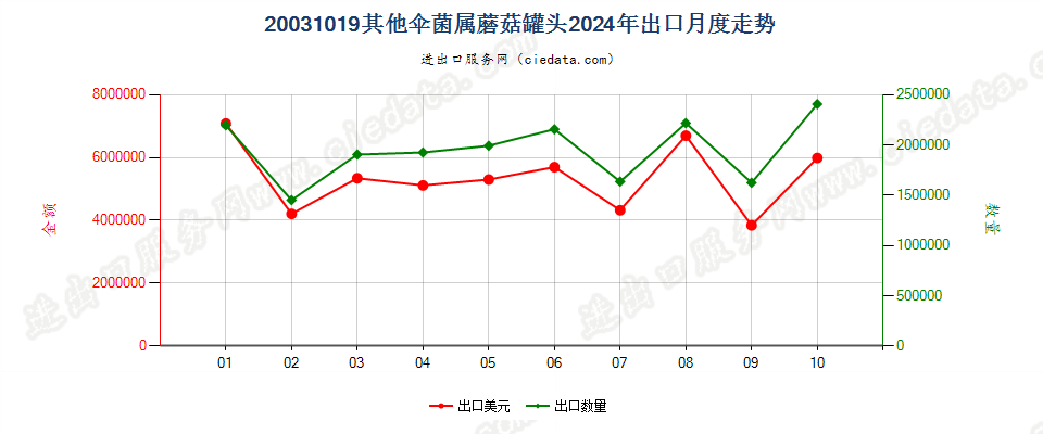 20031019其他伞菌属蘑菇罐头出口2024年月度走势图