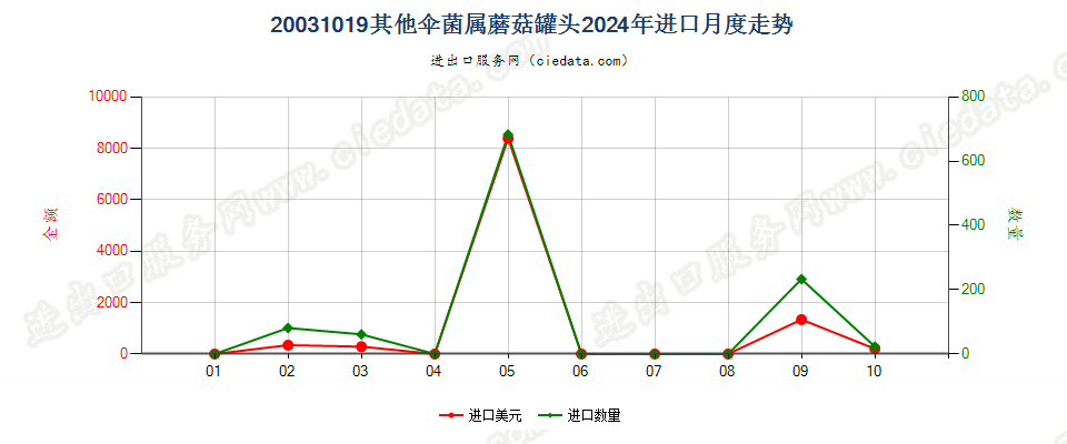 20031019其他伞菌属蘑菇罐头进口2024年月度走势图