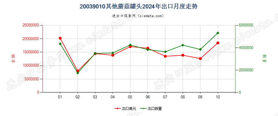 20039010其他蘑菇罐头出口2024年月度走势图