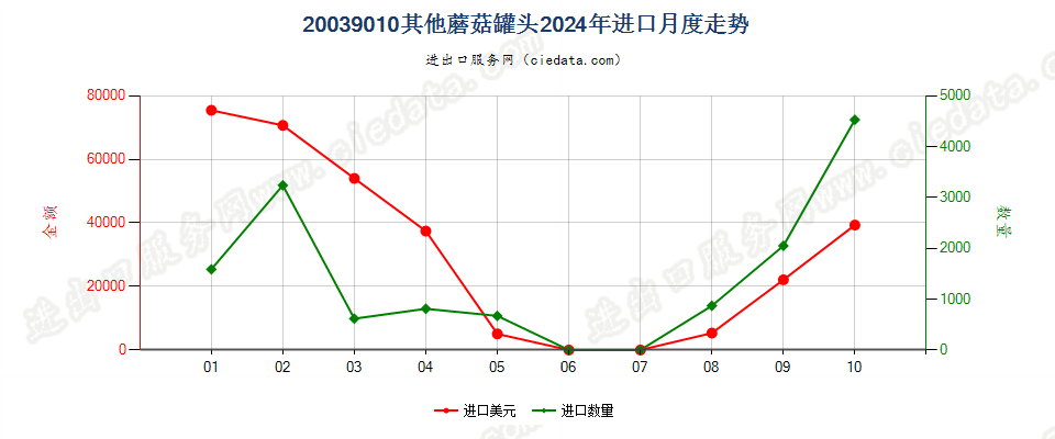 20039010其他蘑菇罐头进口2024年月度走势图