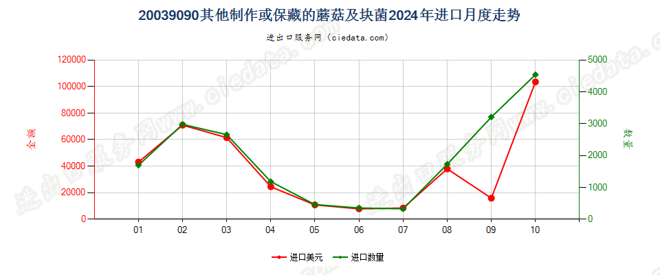 20039090其他制作或保藏的蘑菇及块菌进口2024年月度走势图