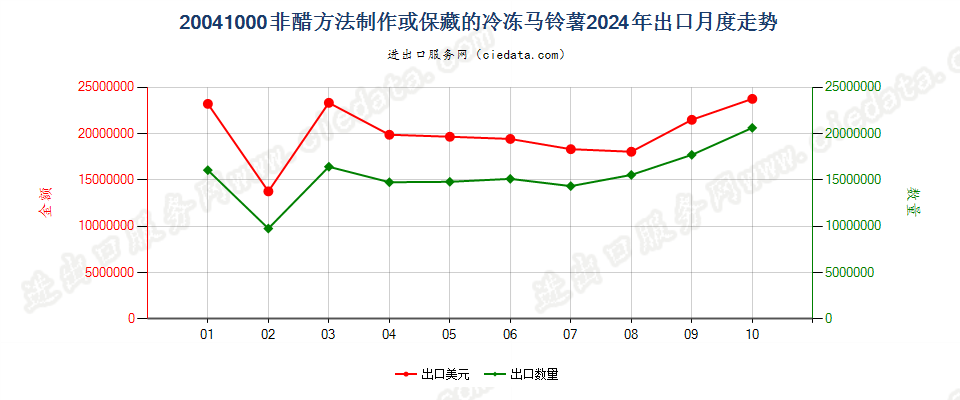 20041000非醋方法制作或保藏的冷冻马铃薯出口2024年月度走势图