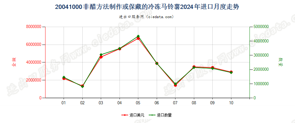 20041000非醋方法制作或保藏的冷冻马铃薯进口2024年月度走势图