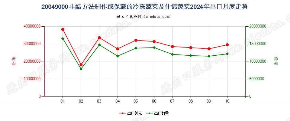 20049000非醋方法制作或保藏的冷冻蔬菜及什锦蔬菜出口2024年月度走势图