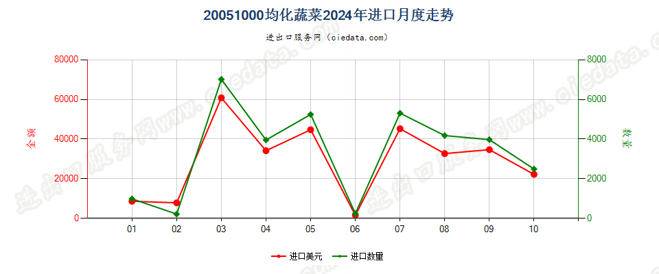 20051000均化蔬菜进口2024年月度走势图