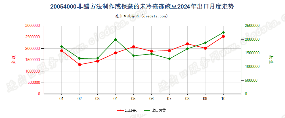 20054000非醋方法制作或保藏的未冷冻冻豌豆出口2024年月度走势图