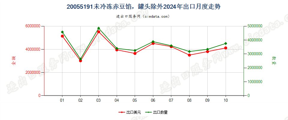 20055191未冷冻赤豆馅，罐头除外出口2024年月度走势图