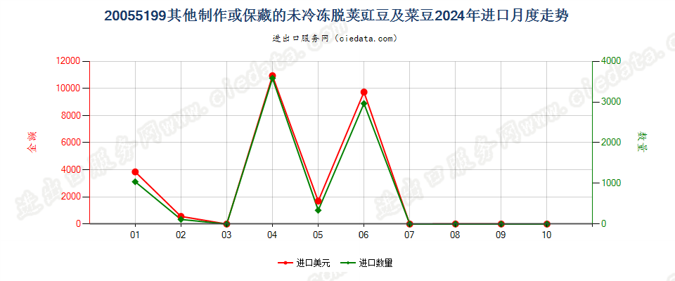 20055199其他制作或保藏的未冷冻脱荚豇豆及菜豆进口2024年月度走势图