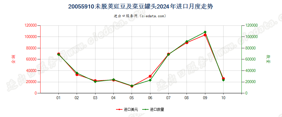 20055910未脱荚豇豆及菜豆罐头进口2024年月度走势图