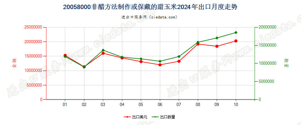 20058000非醋方法制作或保藏的甜玉米出口2024年月度走势图