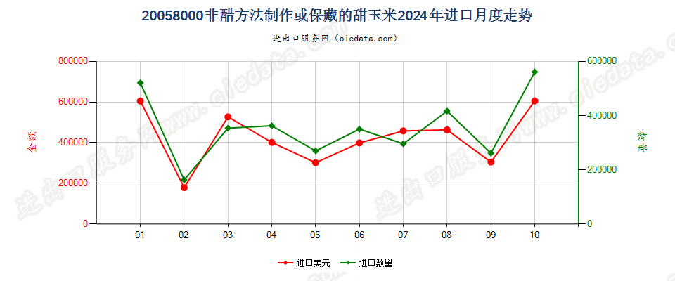 20058000非醋方法制作或保藏的甜玉米进口2024年月度走势图